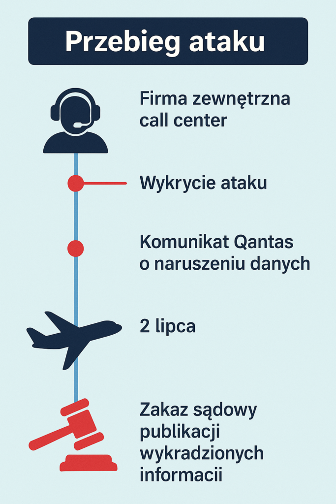 Przebieg cyberataku na Qantas